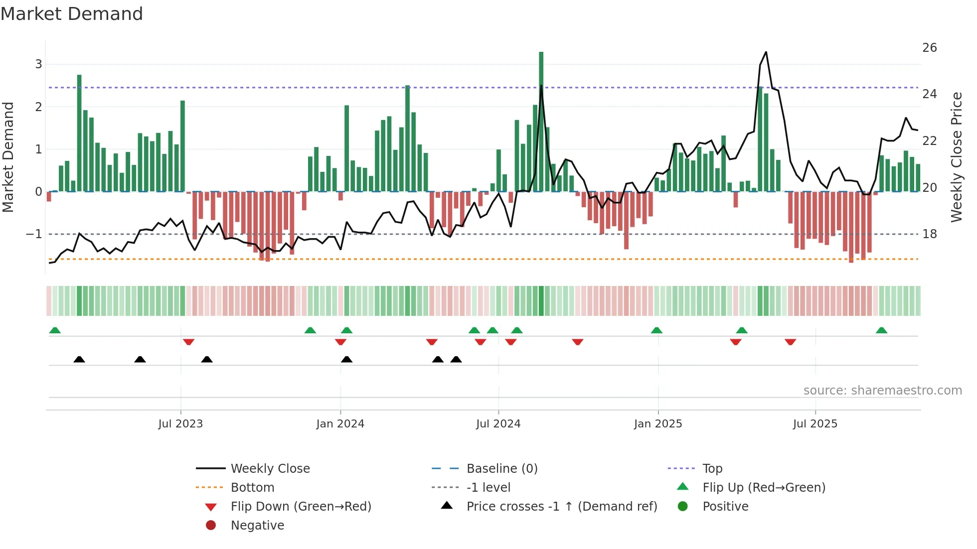 1470 weekly Market Demand chart