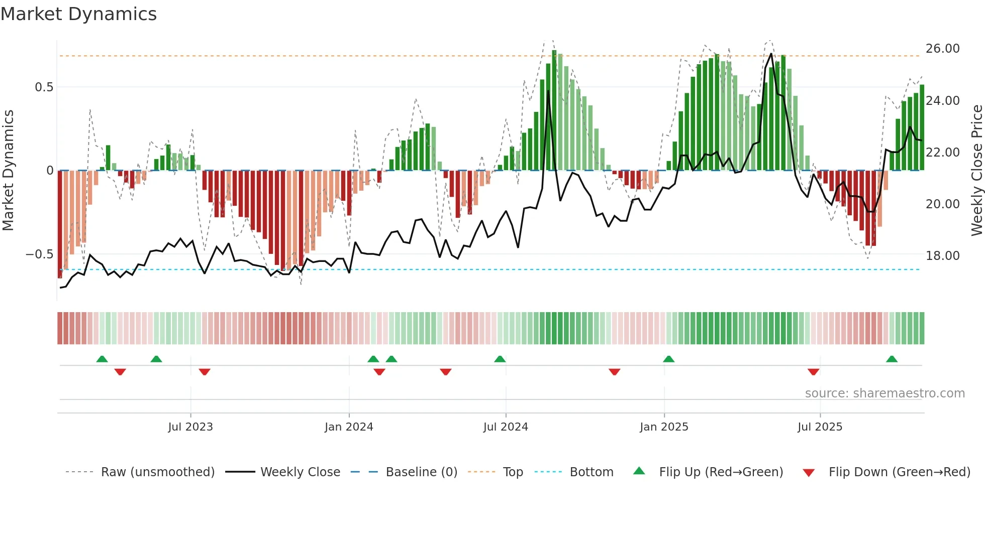 1470 weekly Market Dynamics chart
