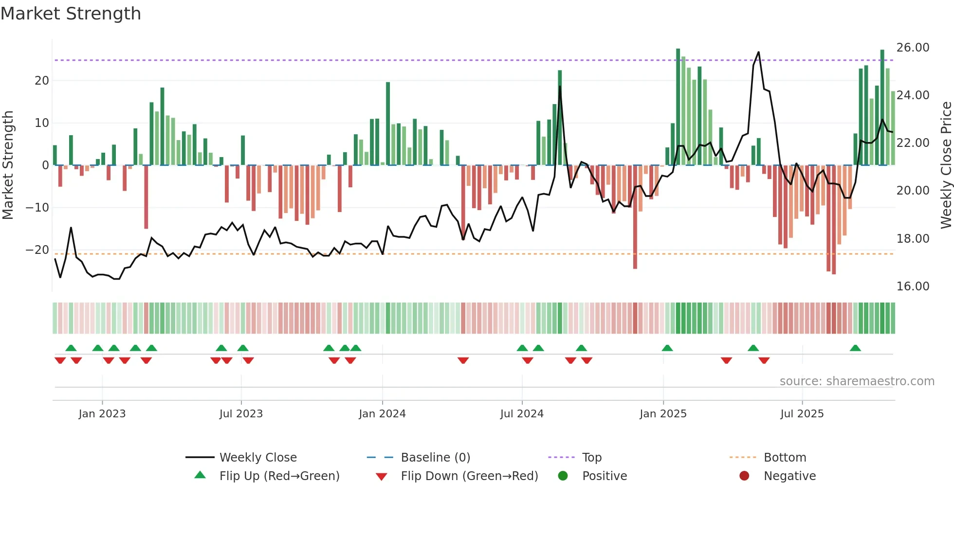 1470 weekly Market Strength chart