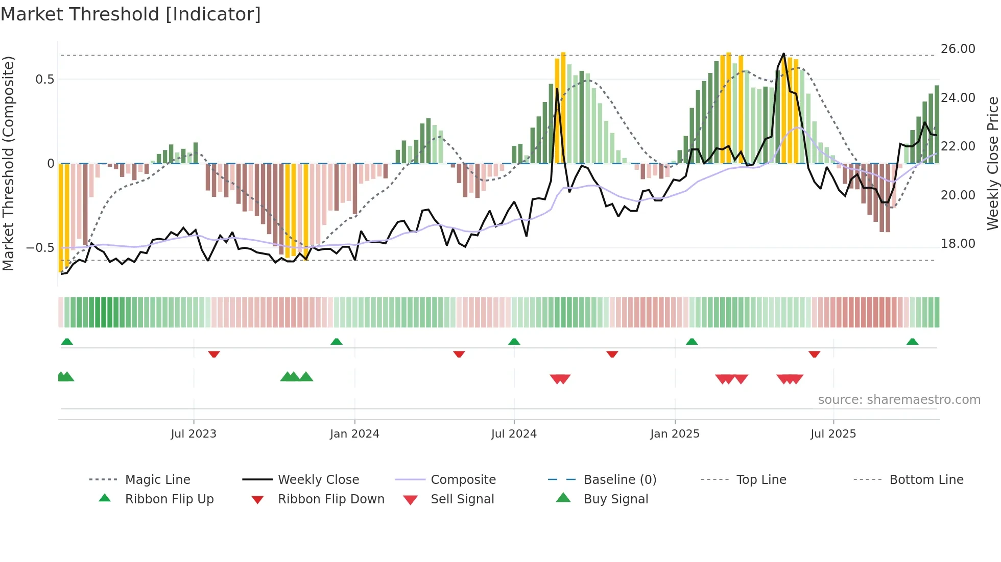 1470 weekly Market Threshold chart