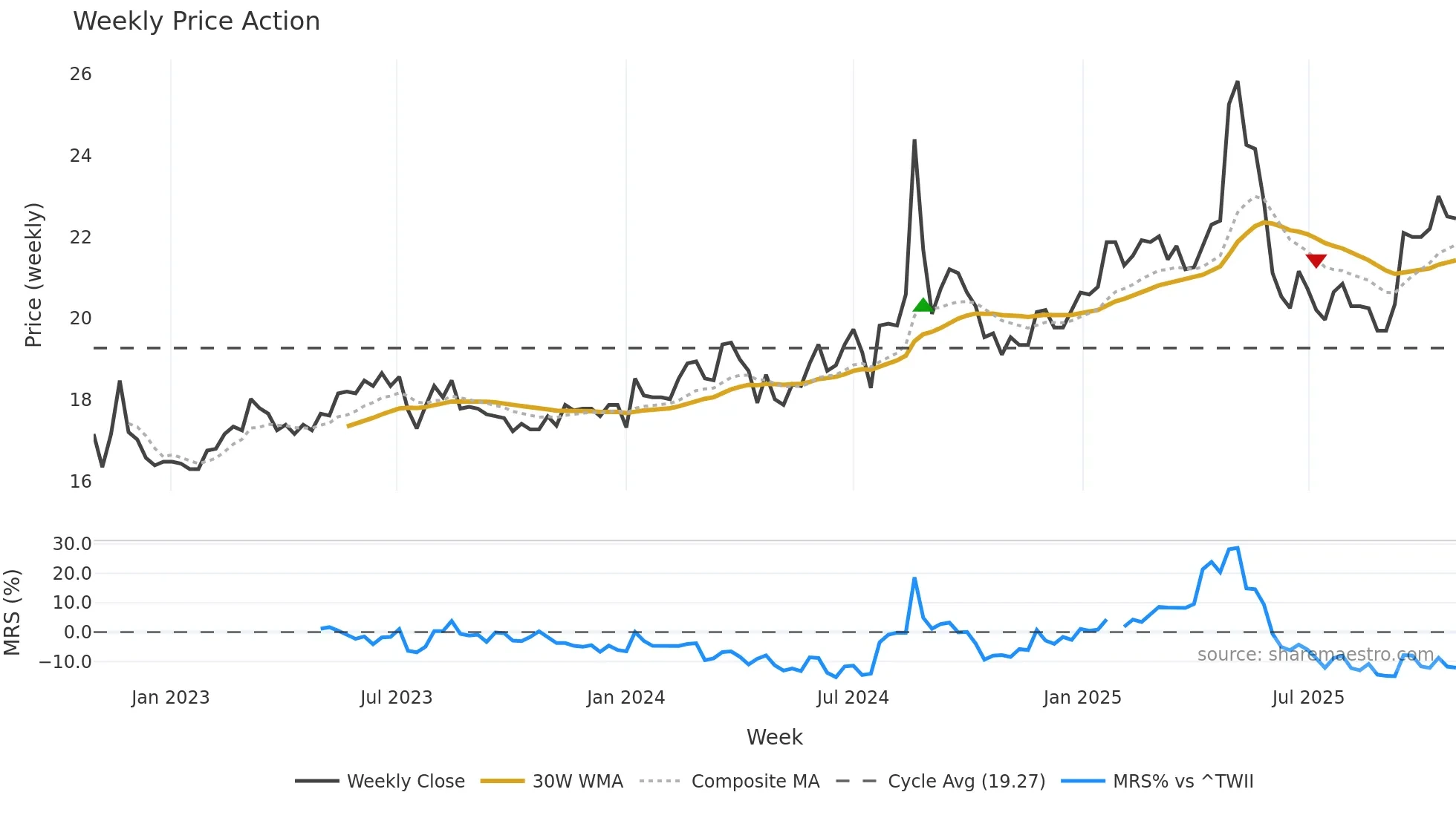 1470 weekly Price Action chart, closing 2025-10-27