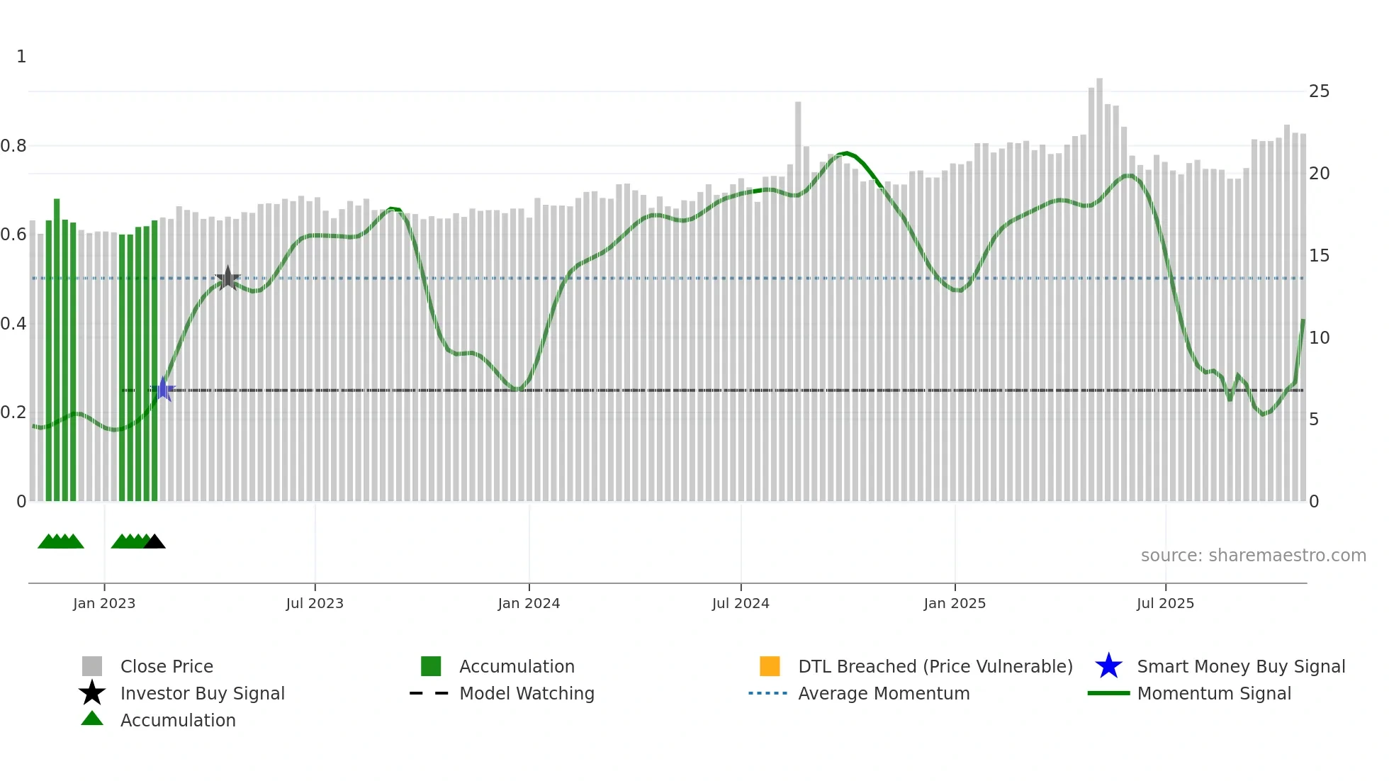 1470 weekly Smart Money chart