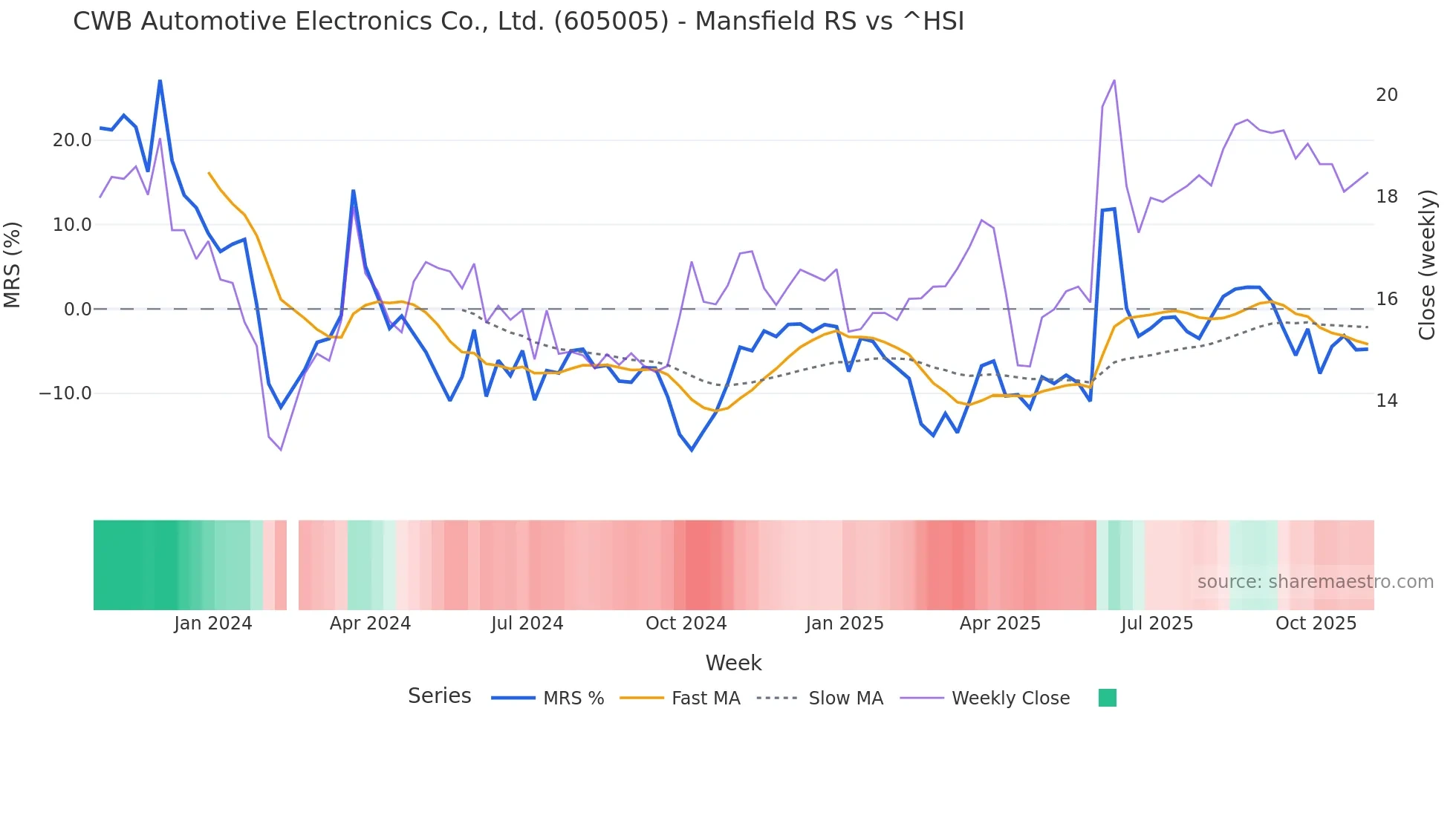 605005 Mansfield Relative Strength chart