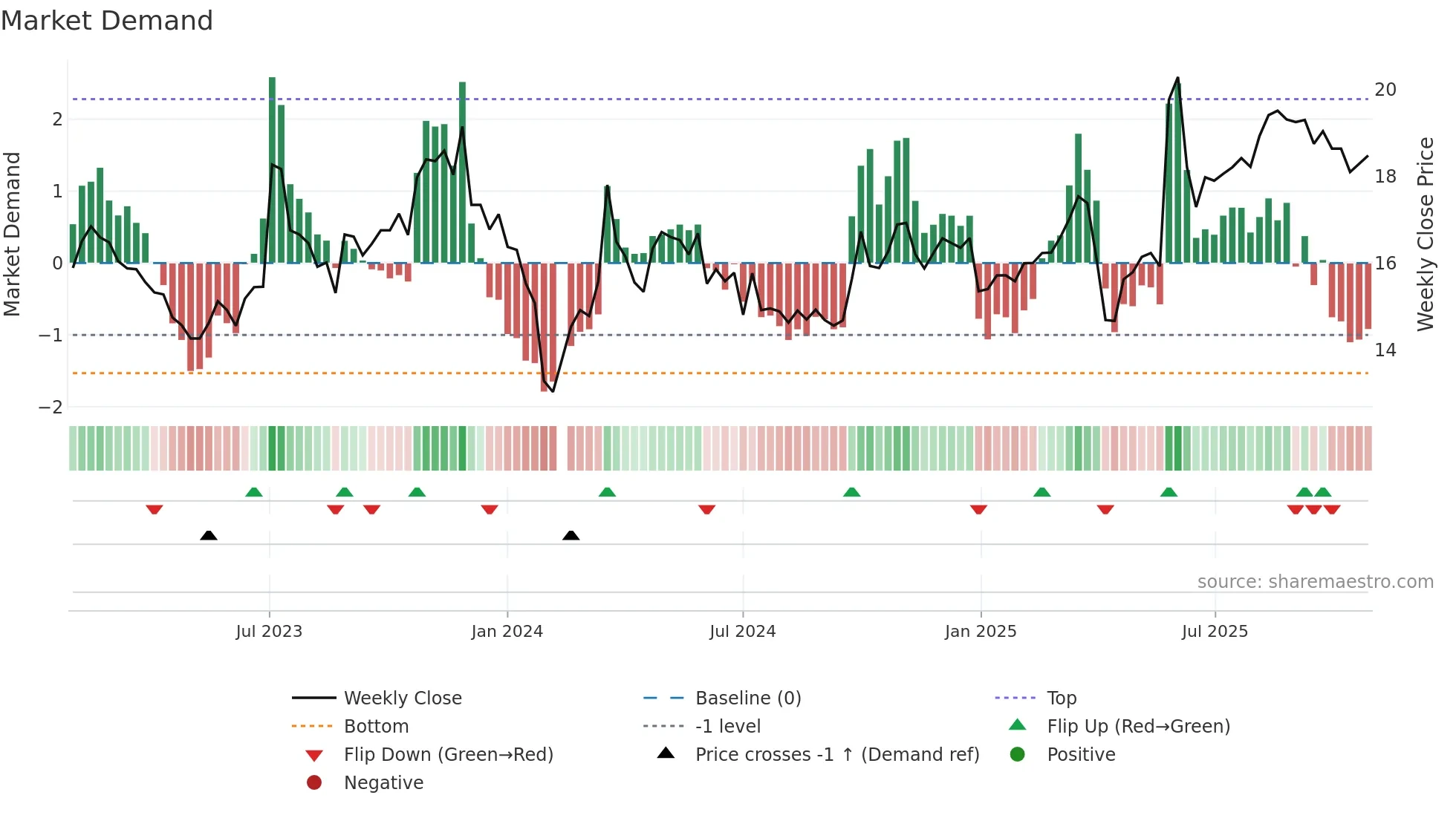 605005 weekly Market Demand chart