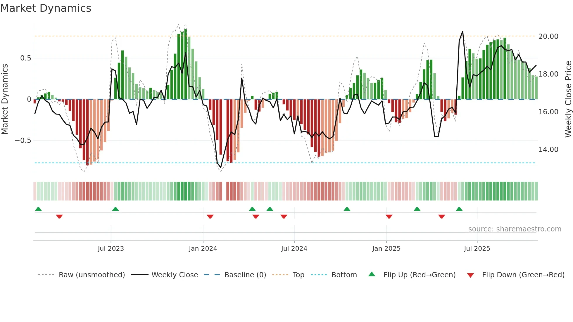 605005 weekly Market Dynamics chart
