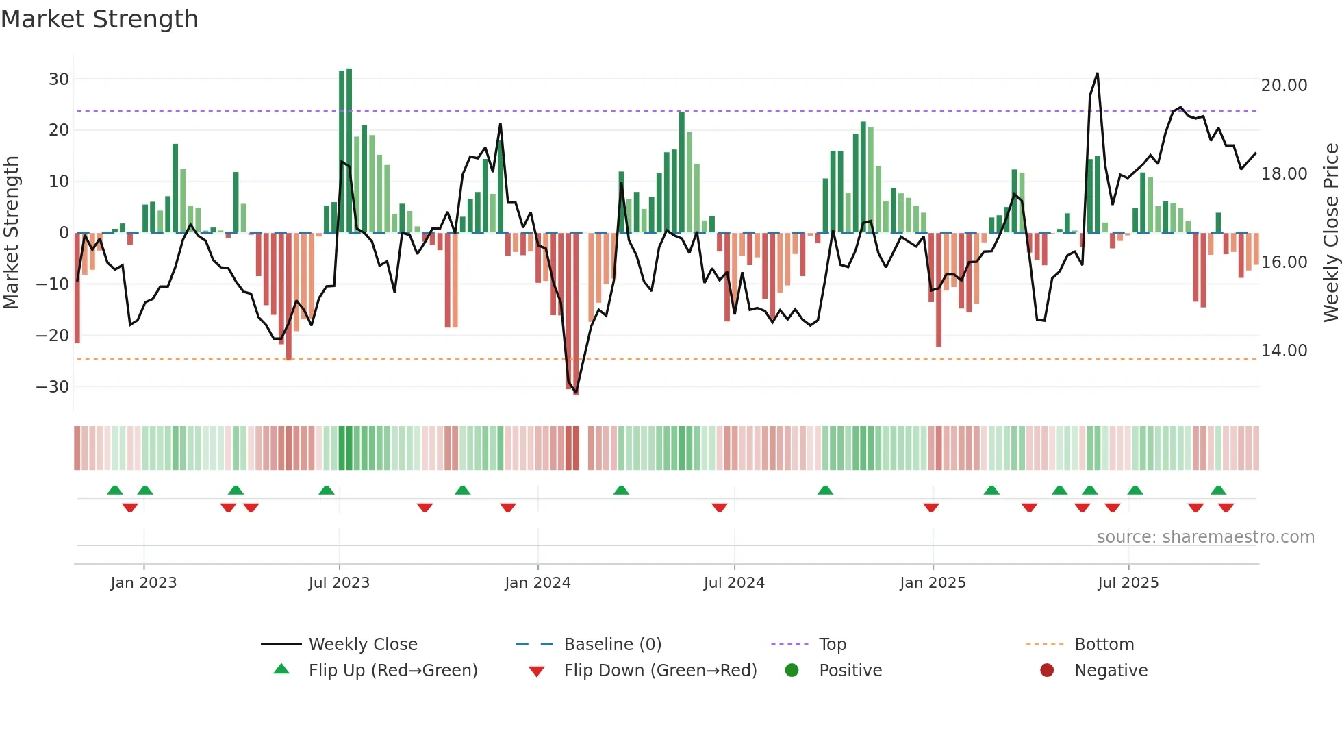 605005 weekly Market Strength chart