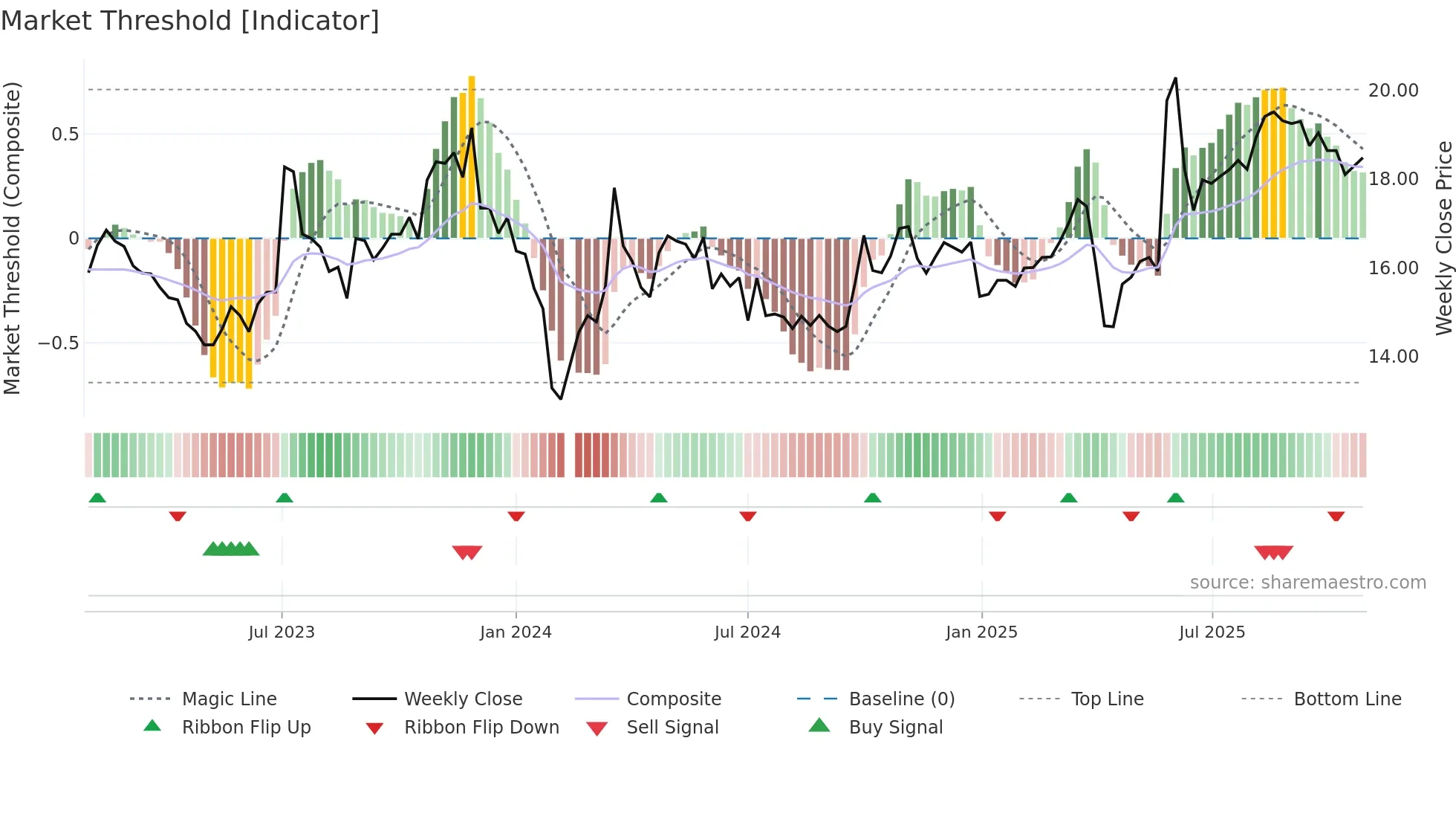 605005 weekly Market Threshold chart