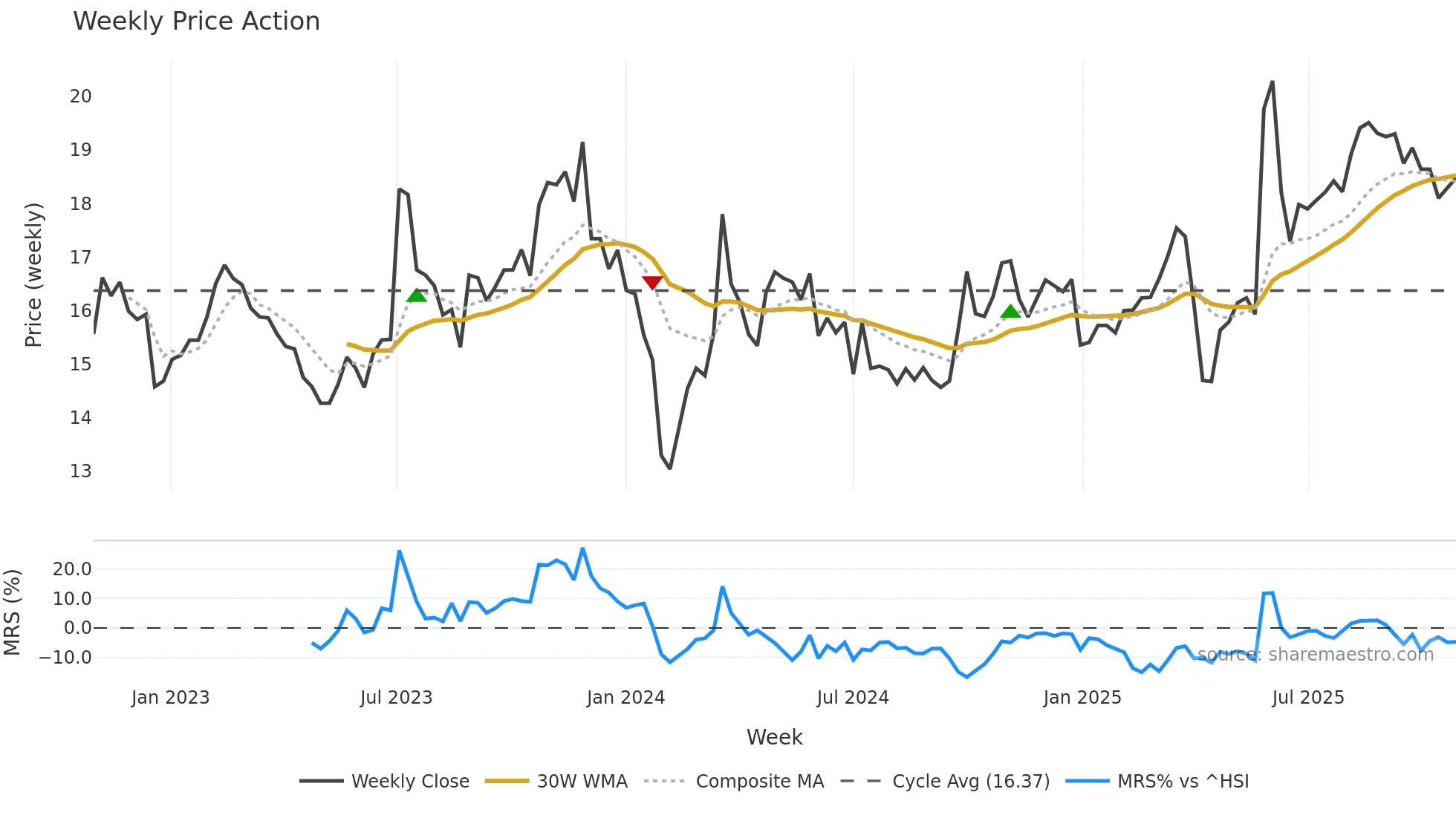 605005 weekly Price Action chart, closing 2025-10-27