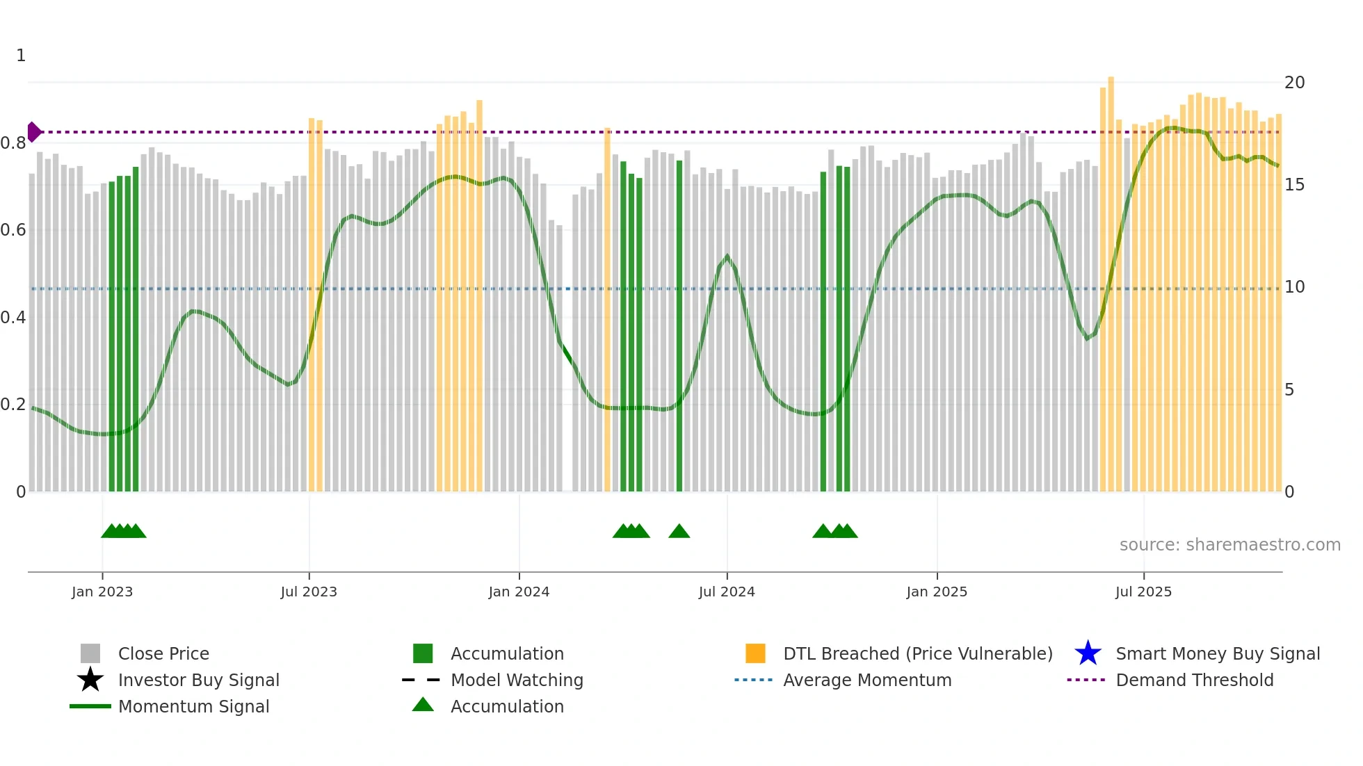 605005 weekly Smart Money chart
