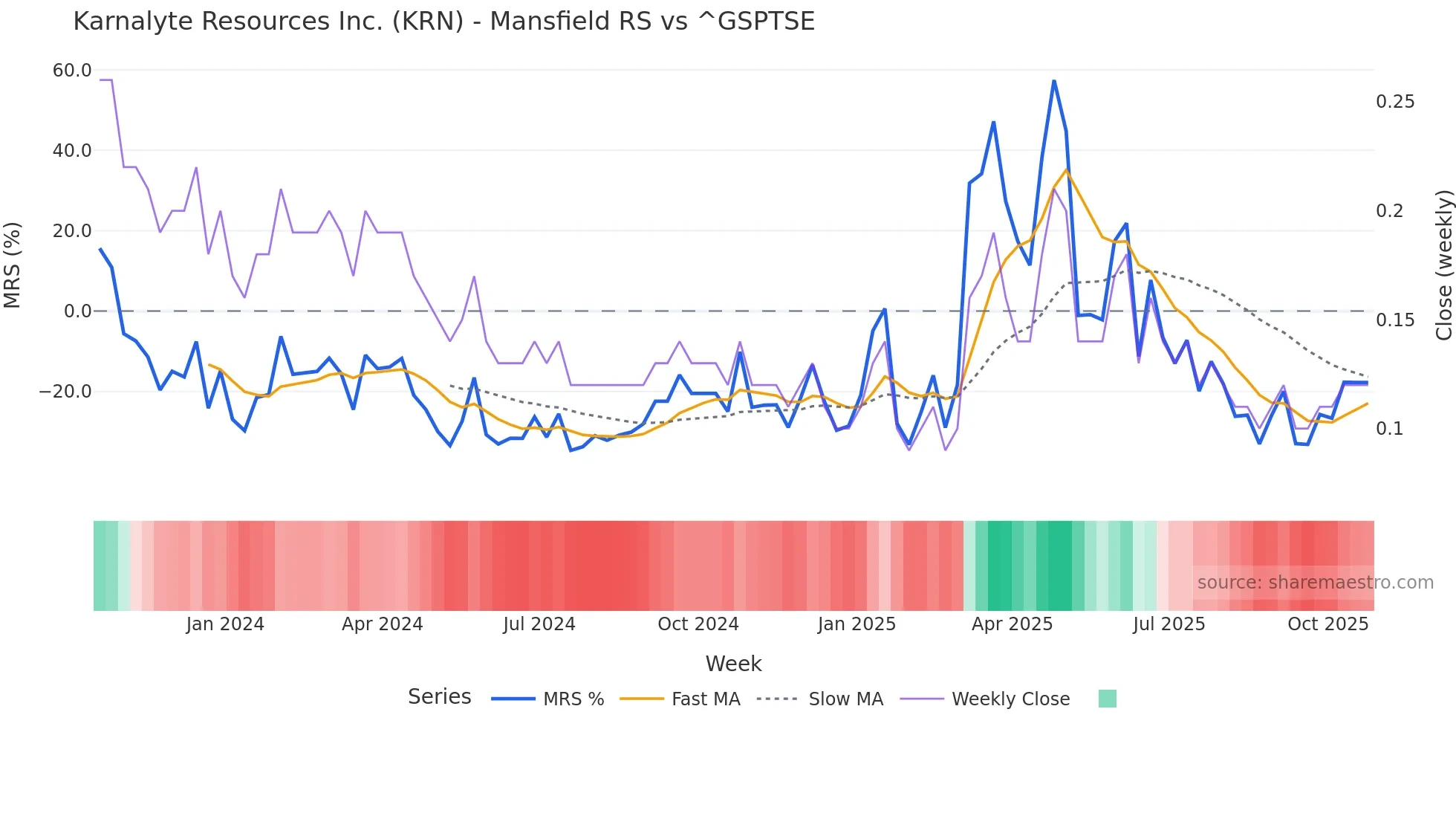 KRN Mansfield Relative Strength chart