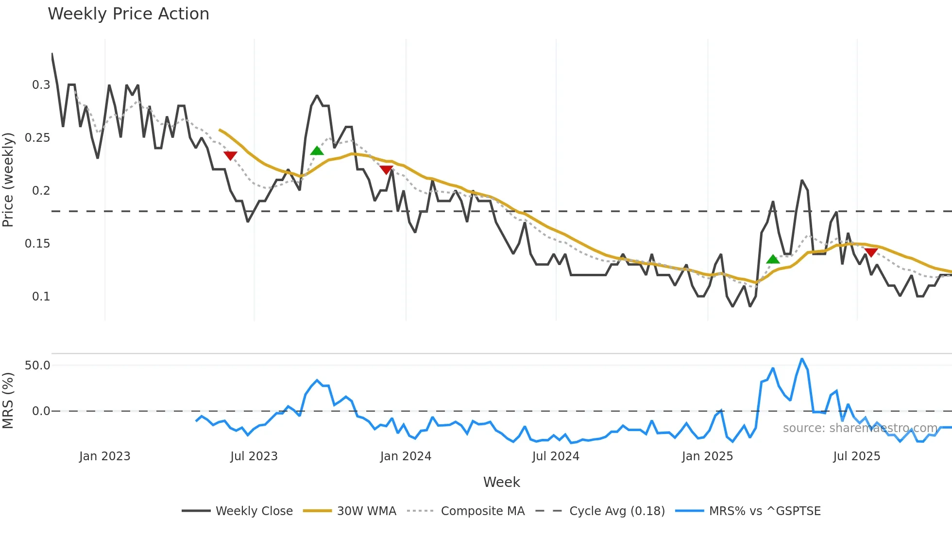 KRN weekly Price Action chart, closing 2025-10-24