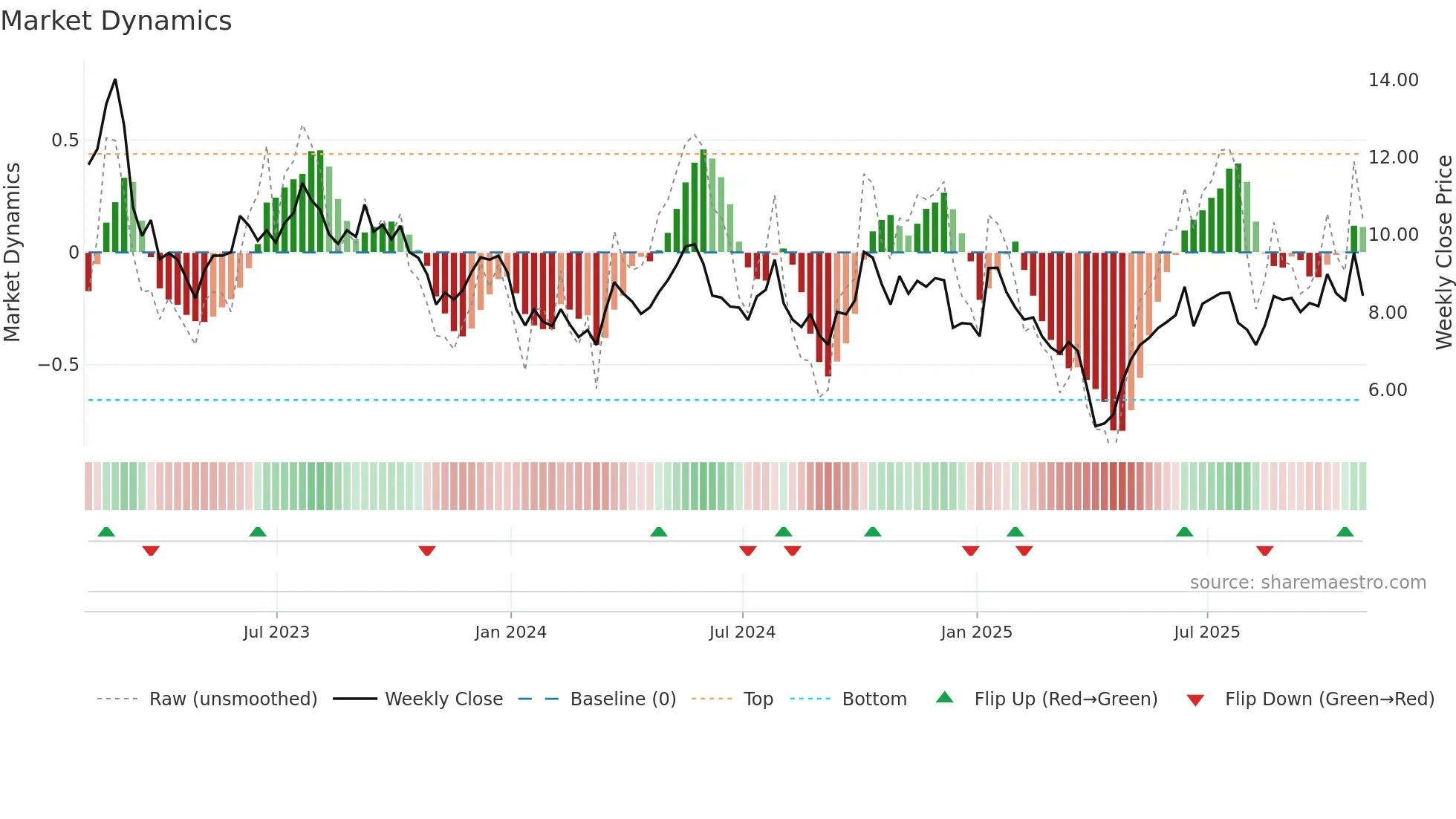 LXU weekly Market Dynamics chart