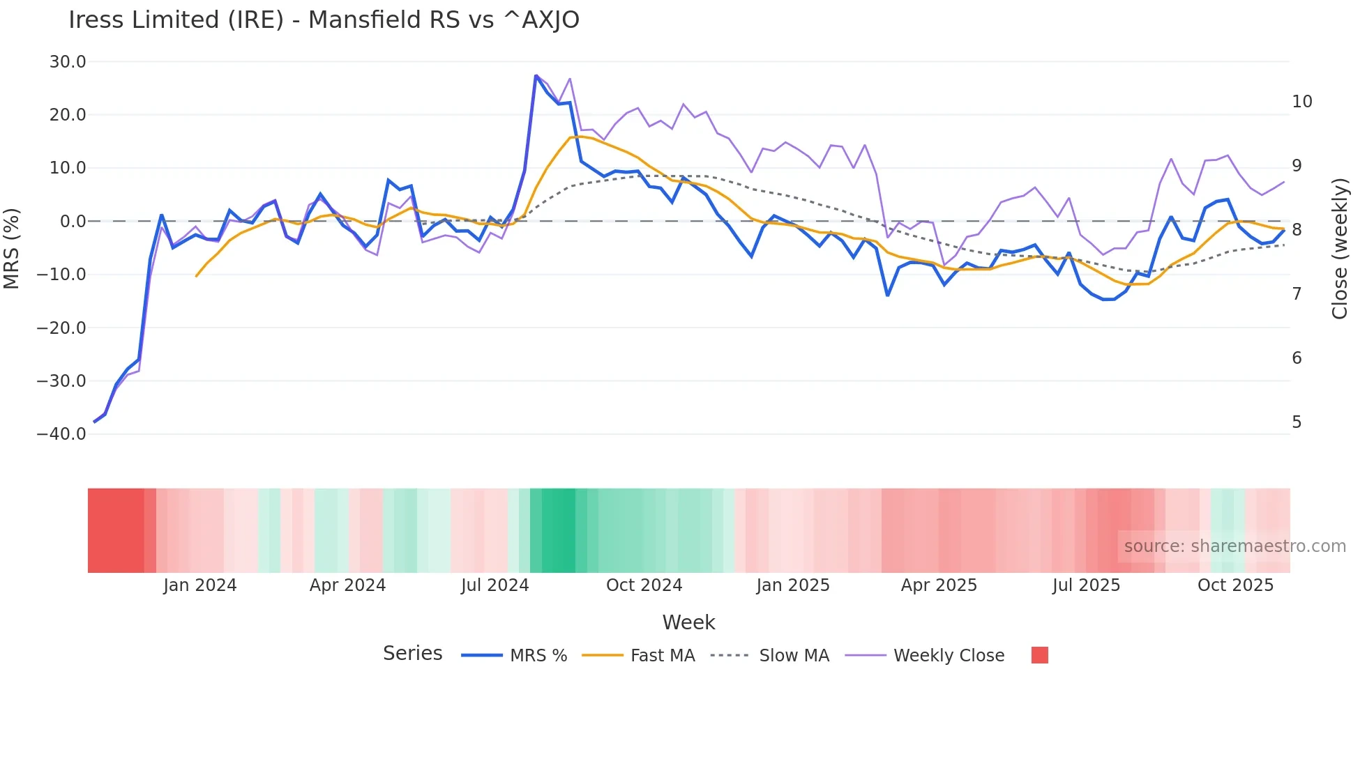 IRE Mansfield Relative Strength chart