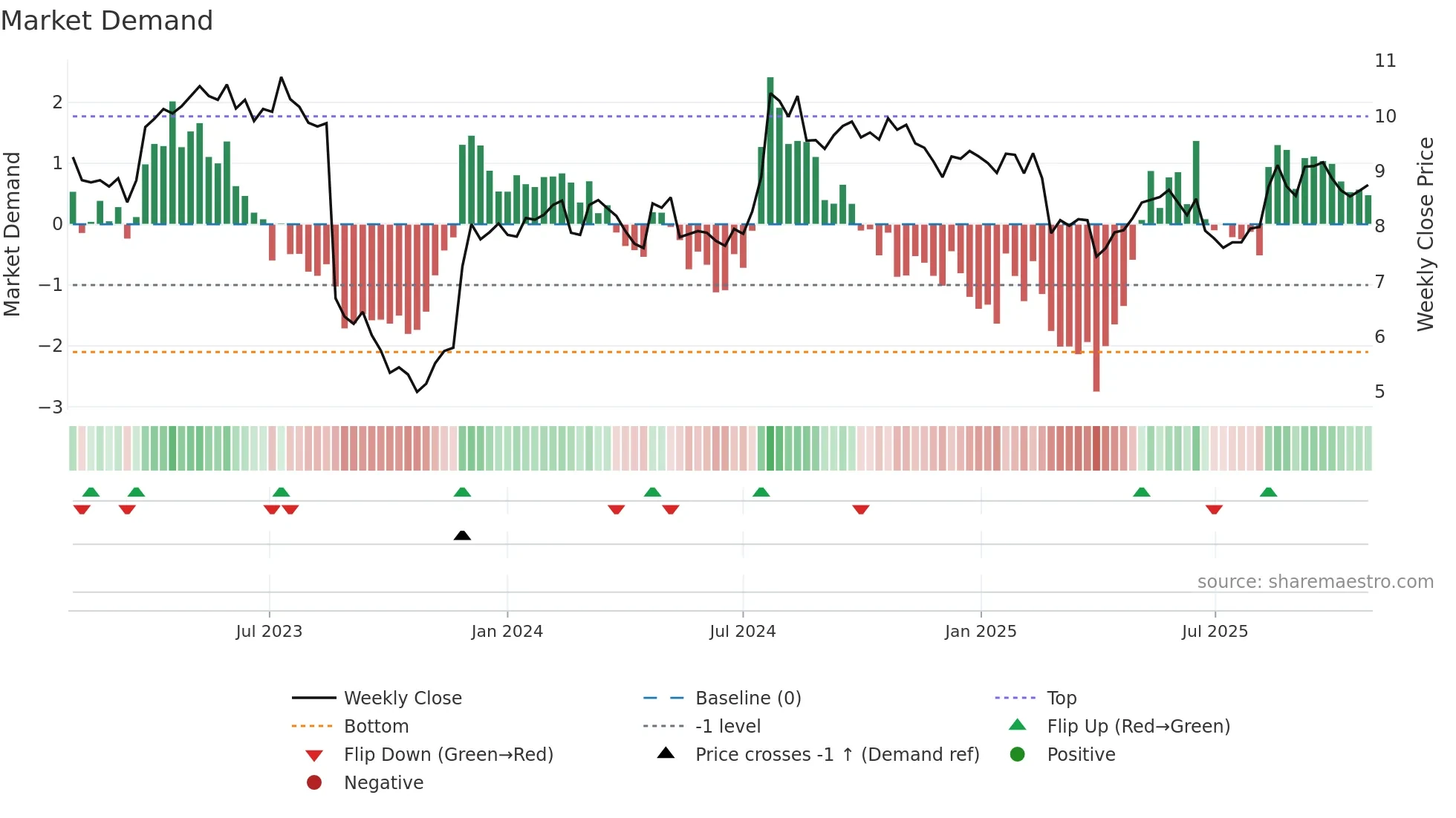 IRE weekly Market Demand chart