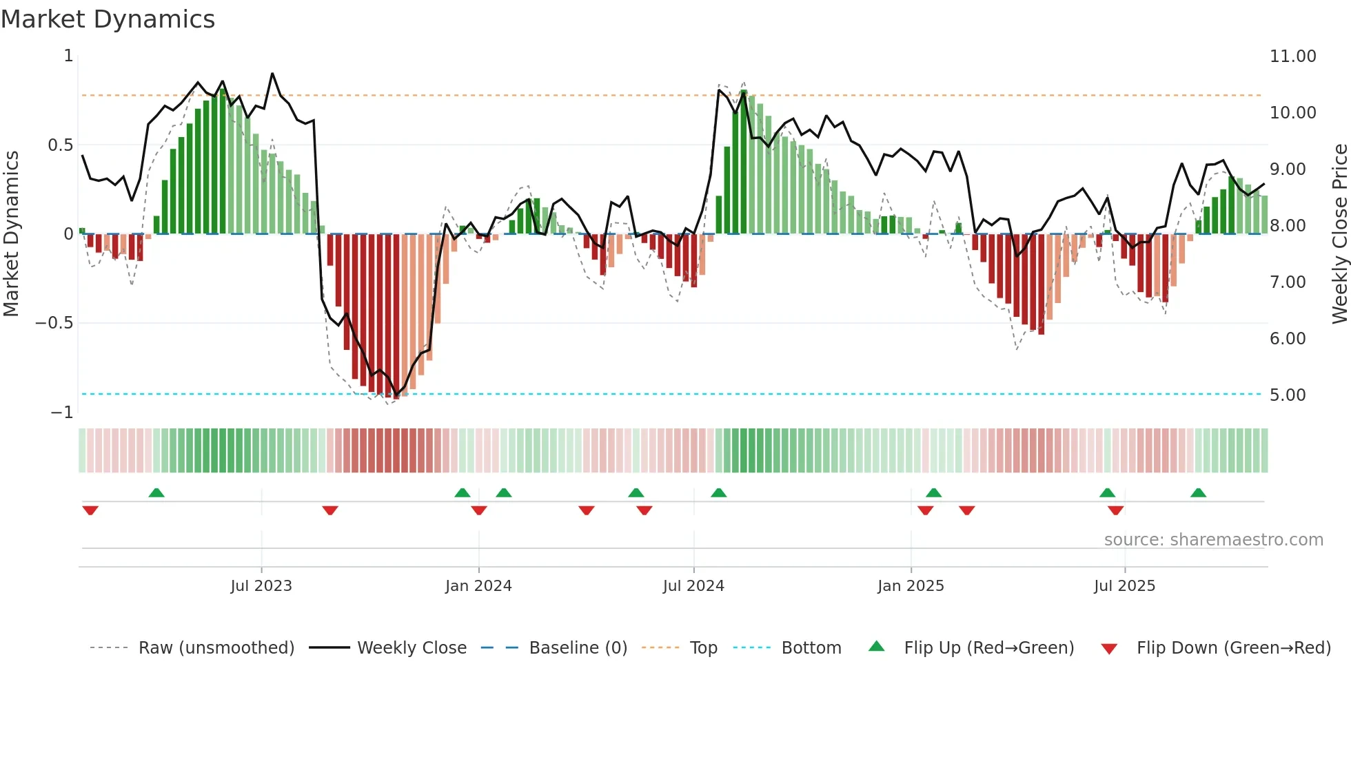 IRE weekly Market Dynamics chart