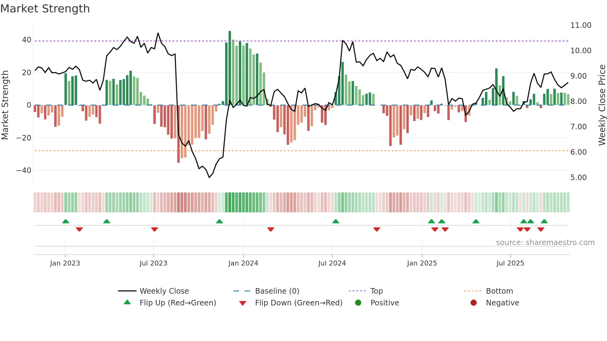 IRE weekly Market Strength chart