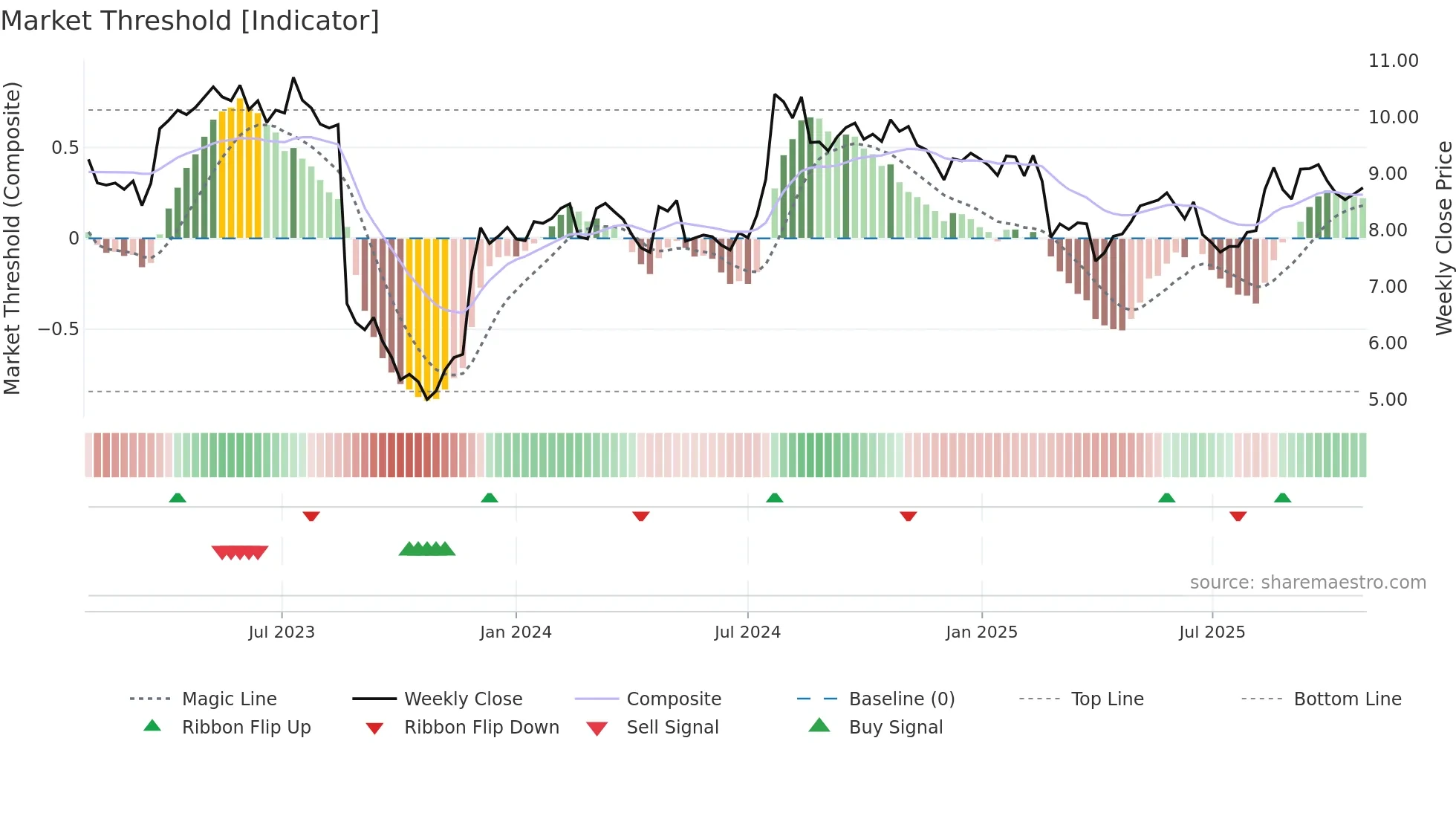 IRE weekly Market Threshold chart
