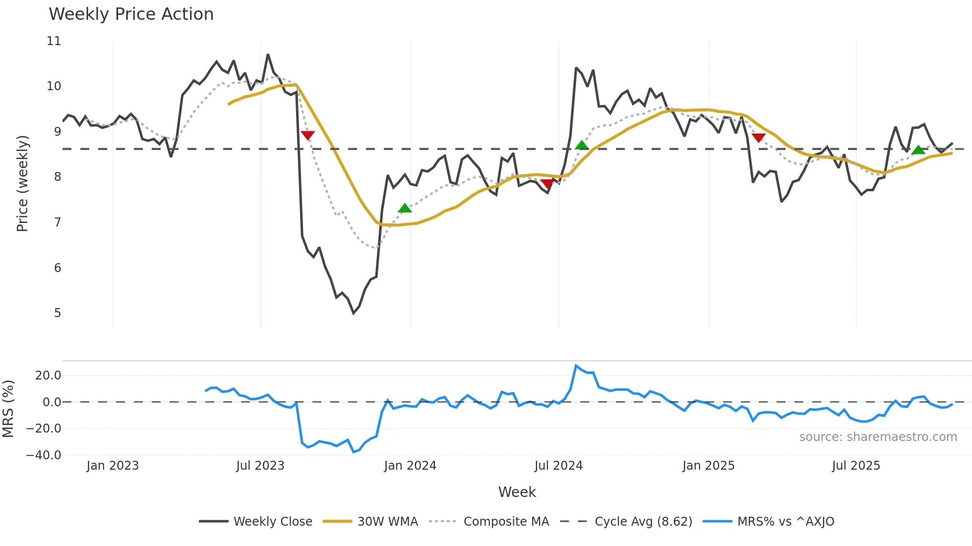 IRE weekly Price Action chart, closing 2025-10-27
