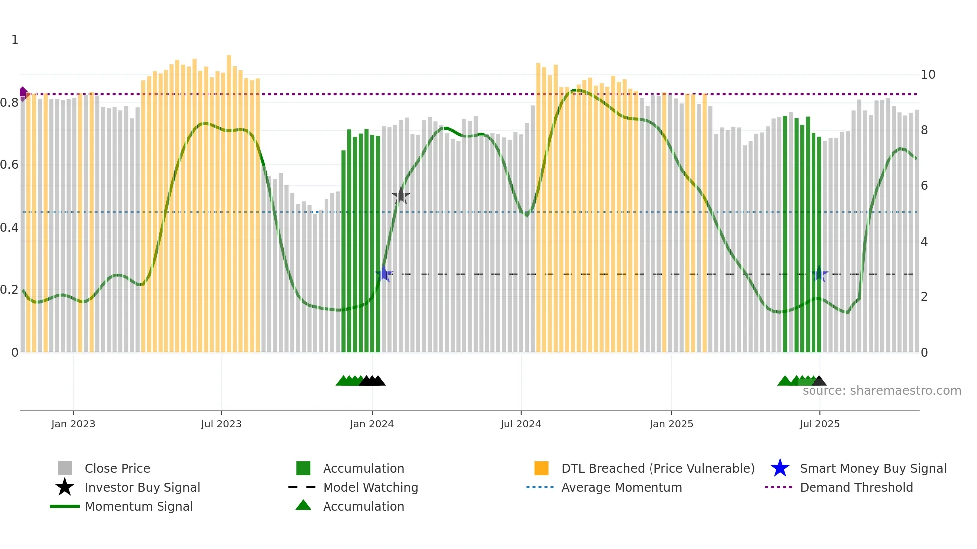 IRE weekly Smart Money chart
