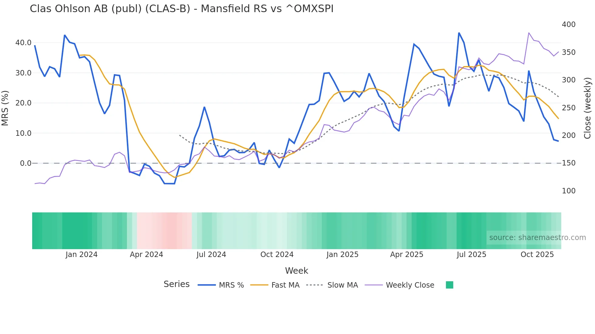 CLAS-B Mansfield Relative Strength chart