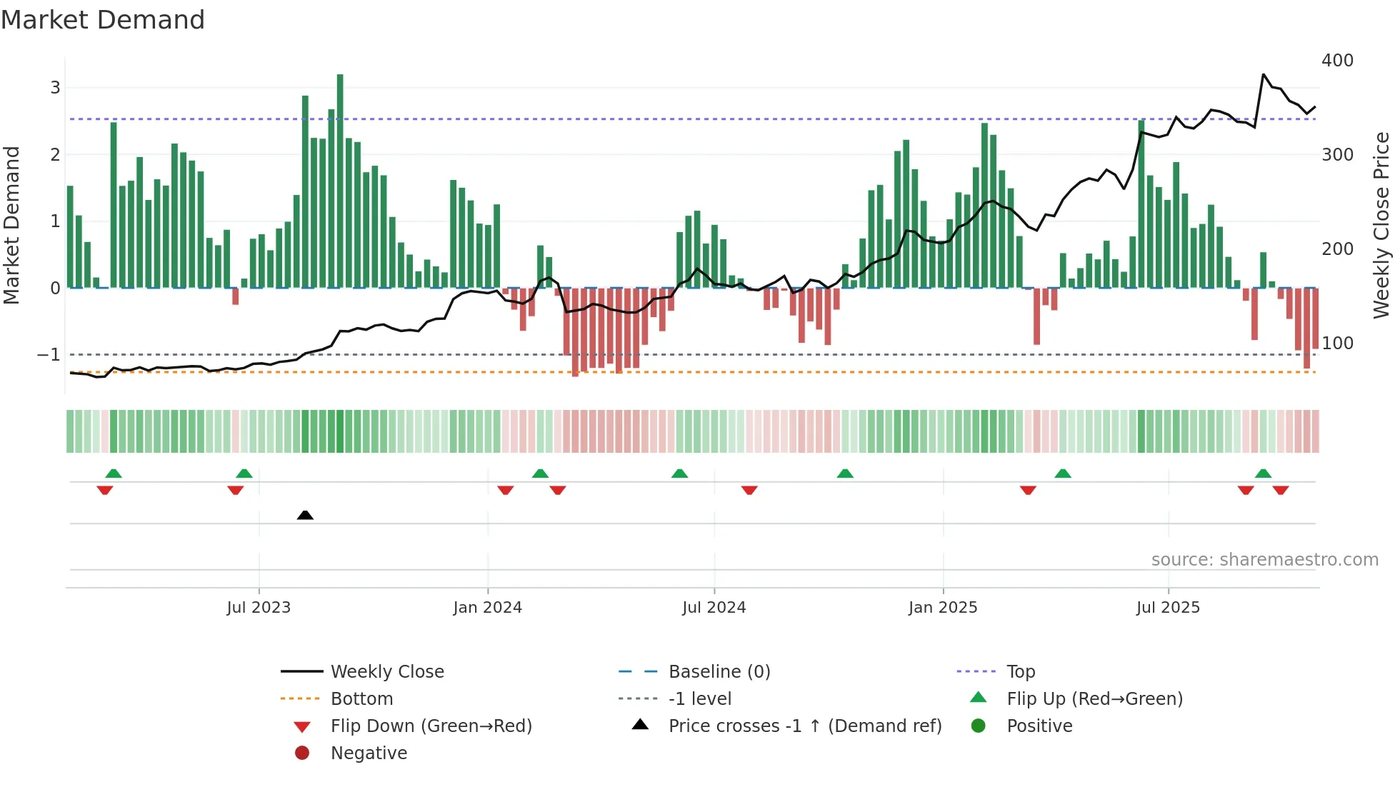 CLAS-B weekly Market Demand chart