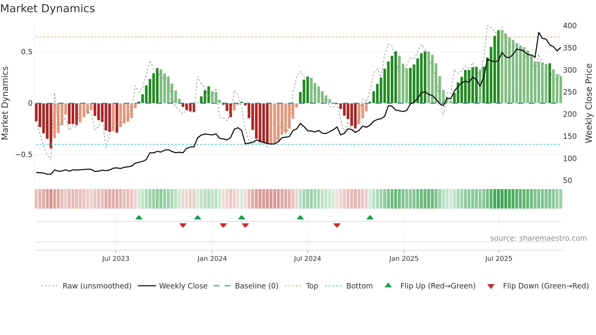 CLAS-B weekly Market Dynamics chart