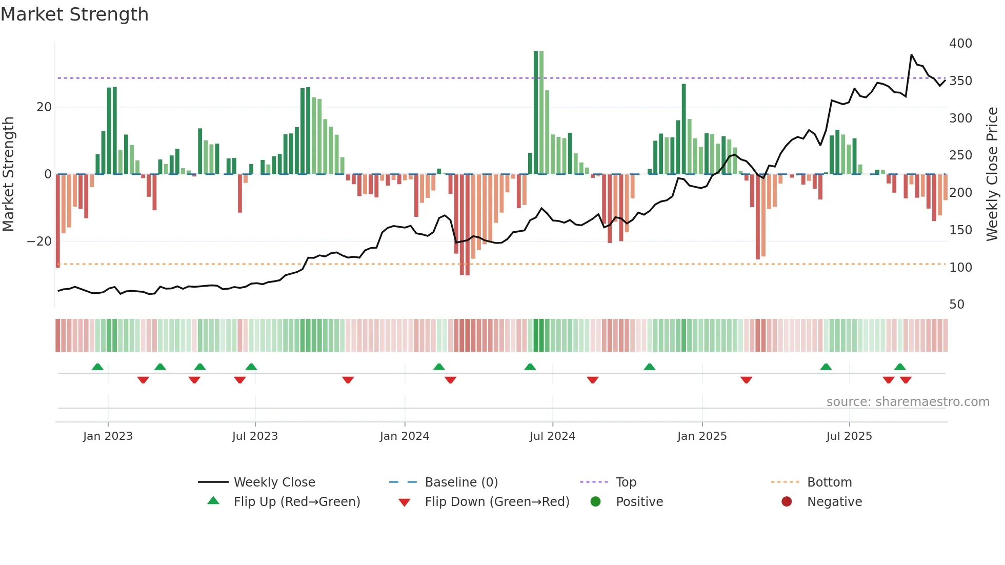 CLAS-B weekly Market Strength chart
