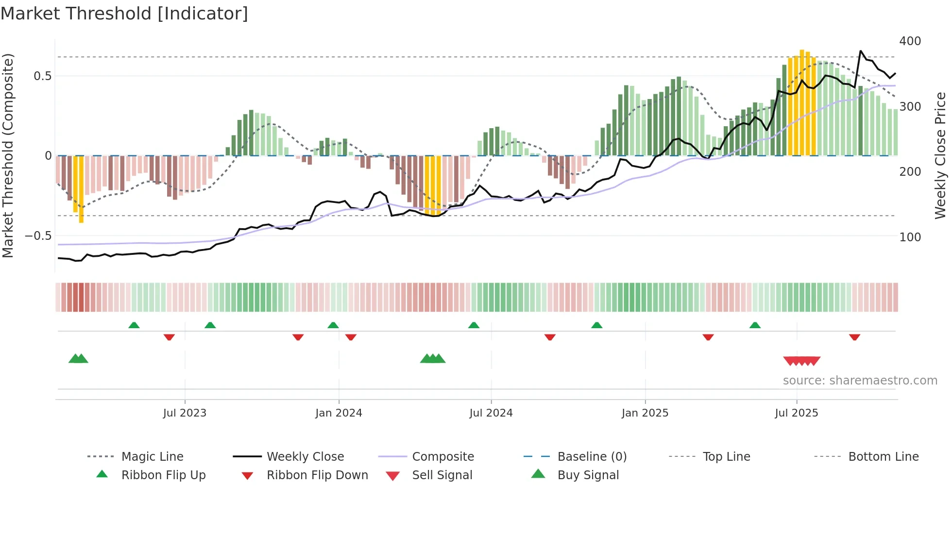 CLAS-B weekly Market Threshold chart