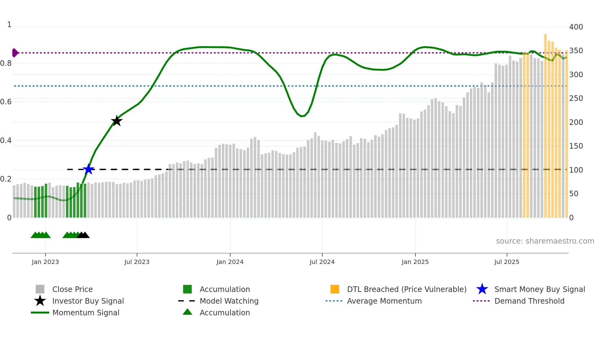 CLAS-B weekly Smart Money chart