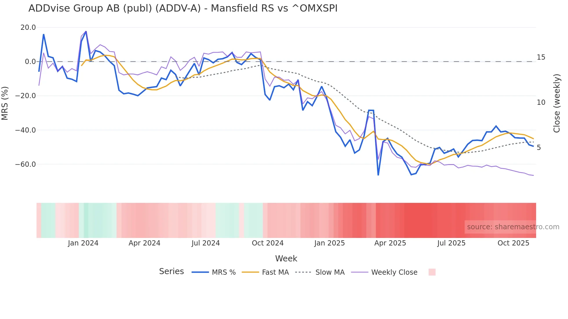 ADDV-A Mansfield Relative Strength chart
