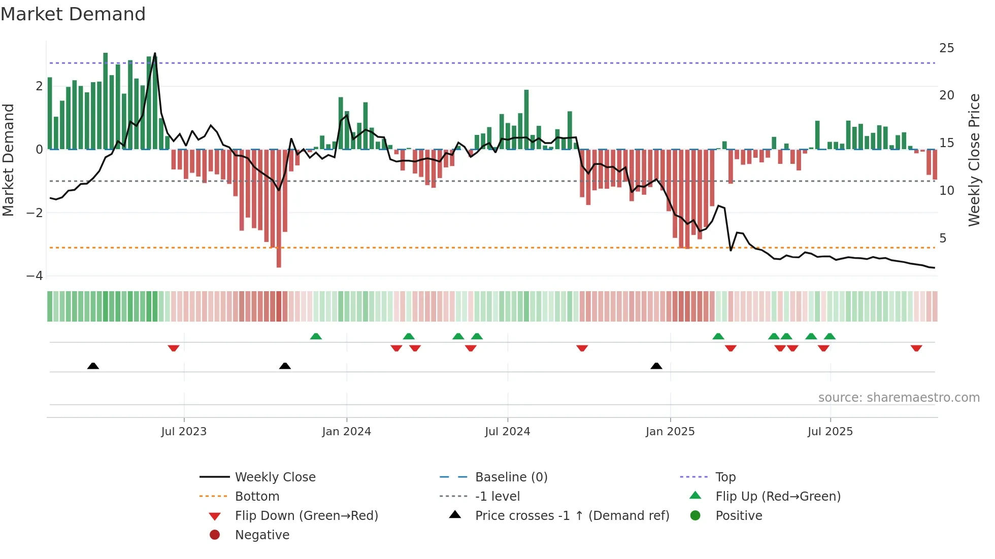 ADDV-A weekly Market Demand chart