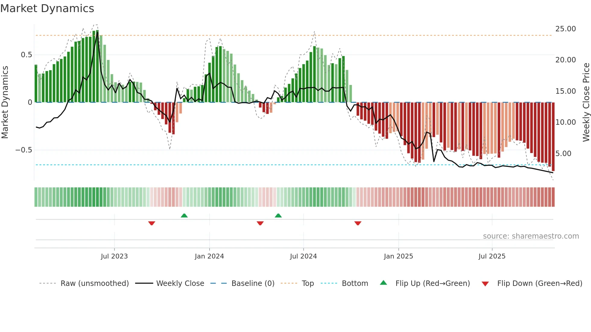 ADDV-A weekly Market Dynamics chart