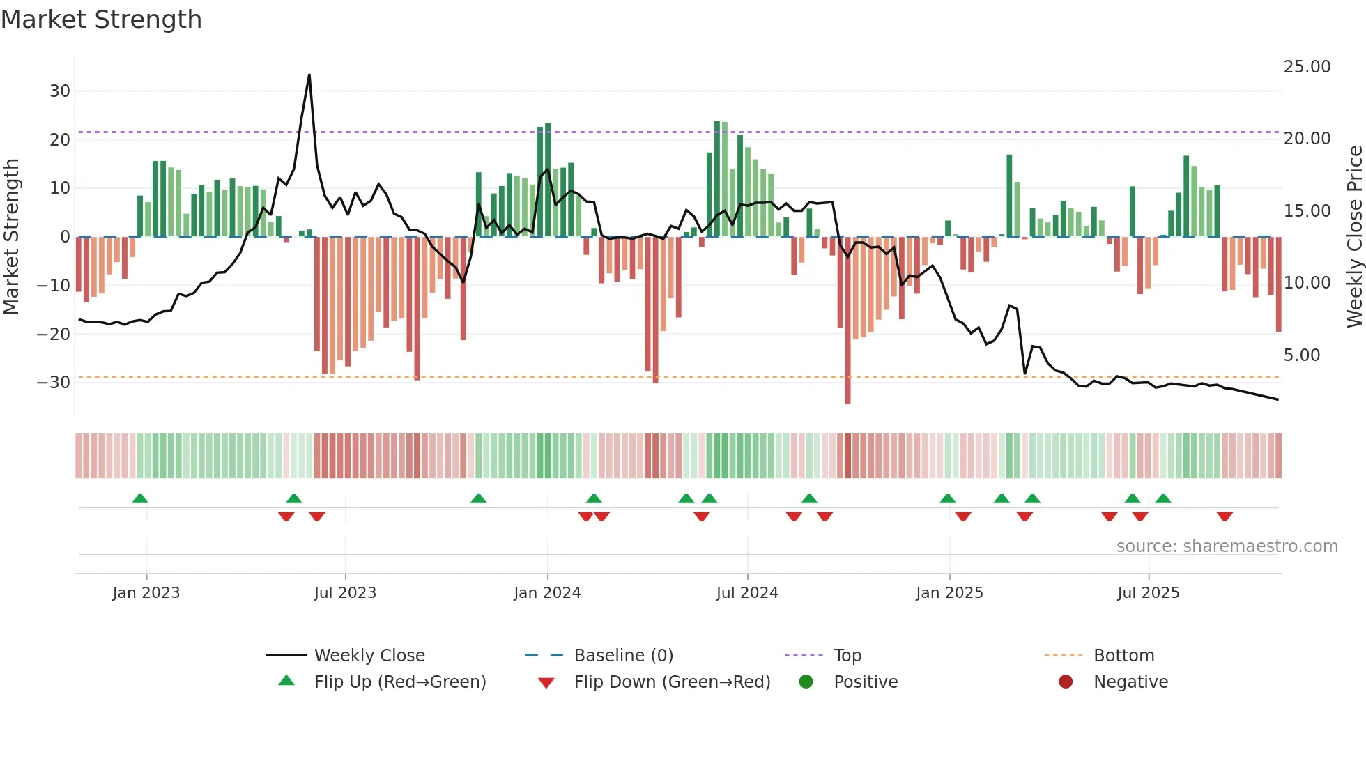 ADDV-A weekly Market Strength chart