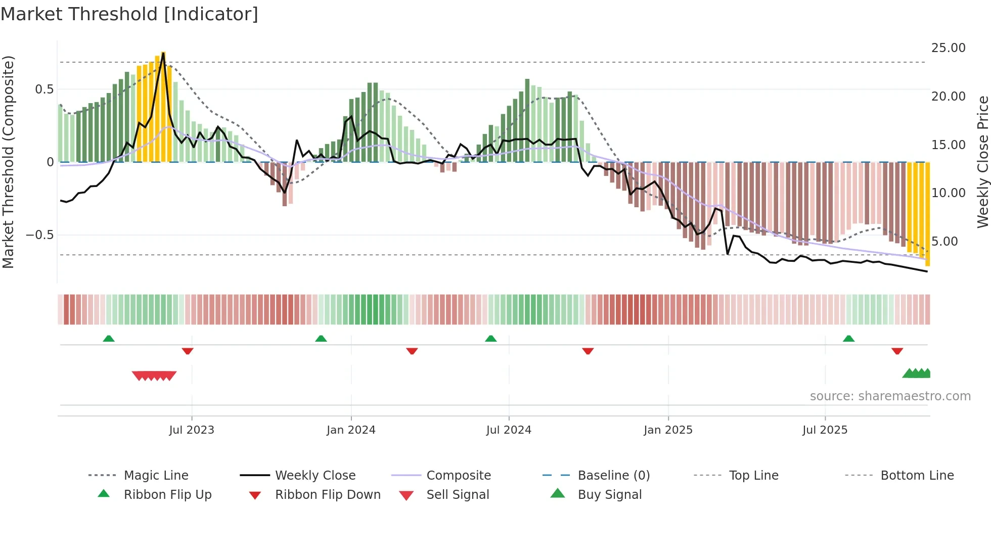 ADDV-A weekly Market Threshold chart