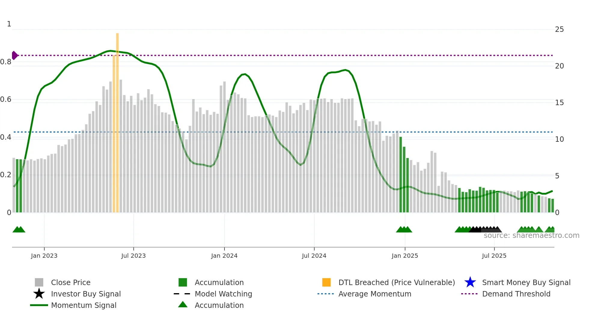 ADDV-A weekly Smart Money chart