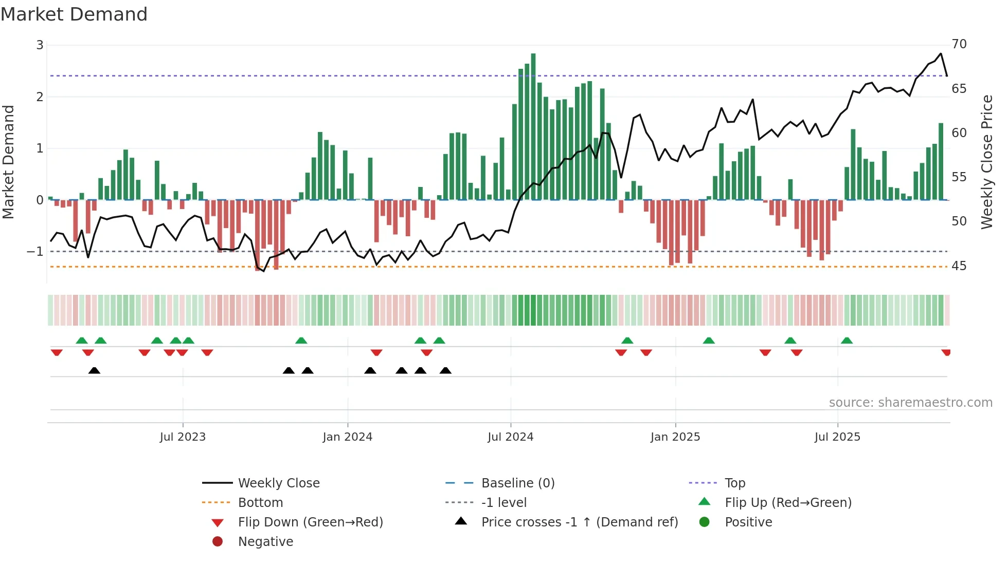 LNT weekly Market Demand chart