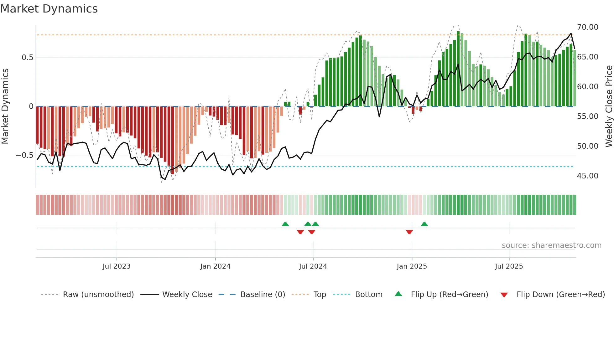LNT weekly Market Dynamics chart