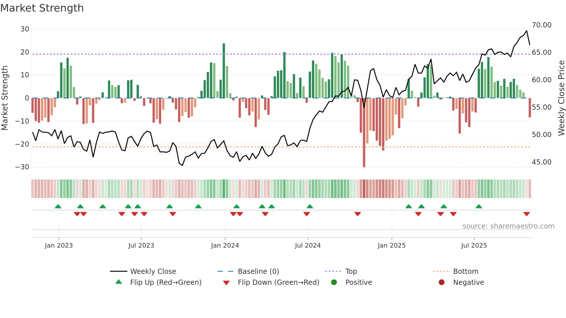 LNT weekly Market Strength chart