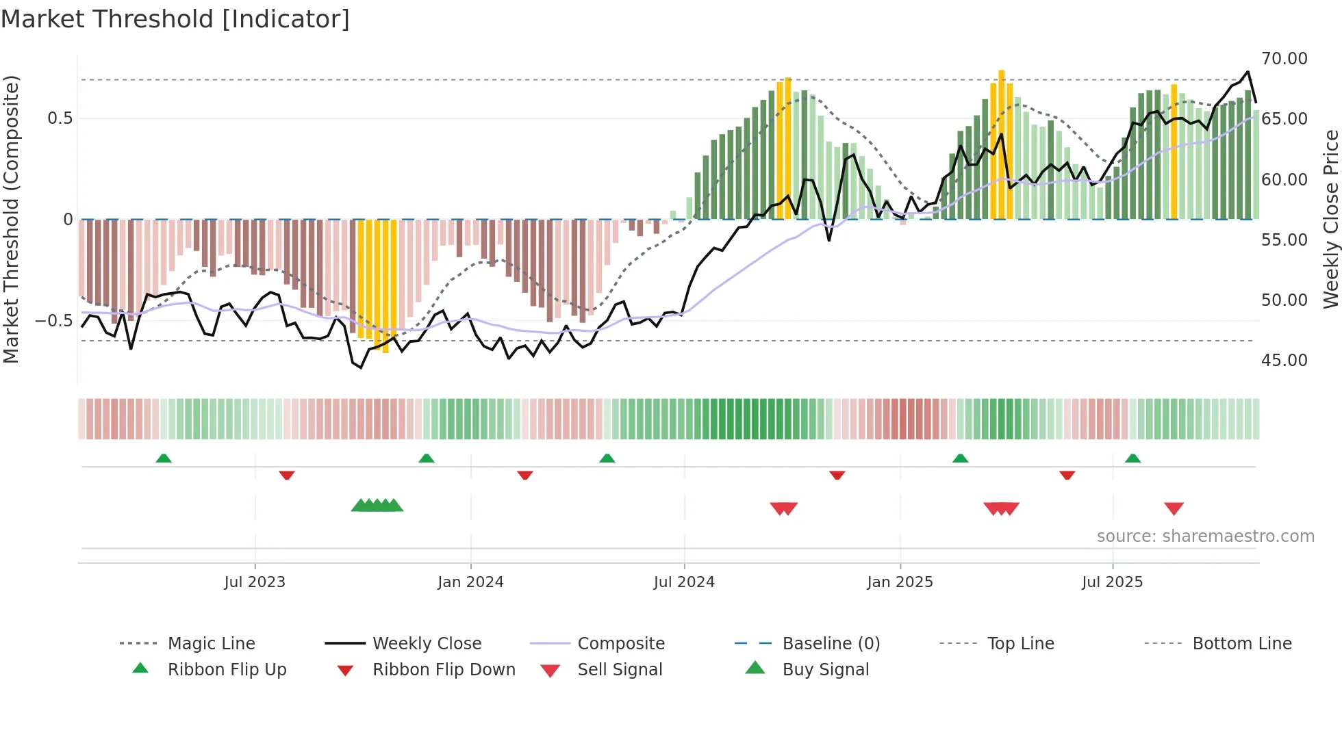 LNT weekly Market Threshold chart