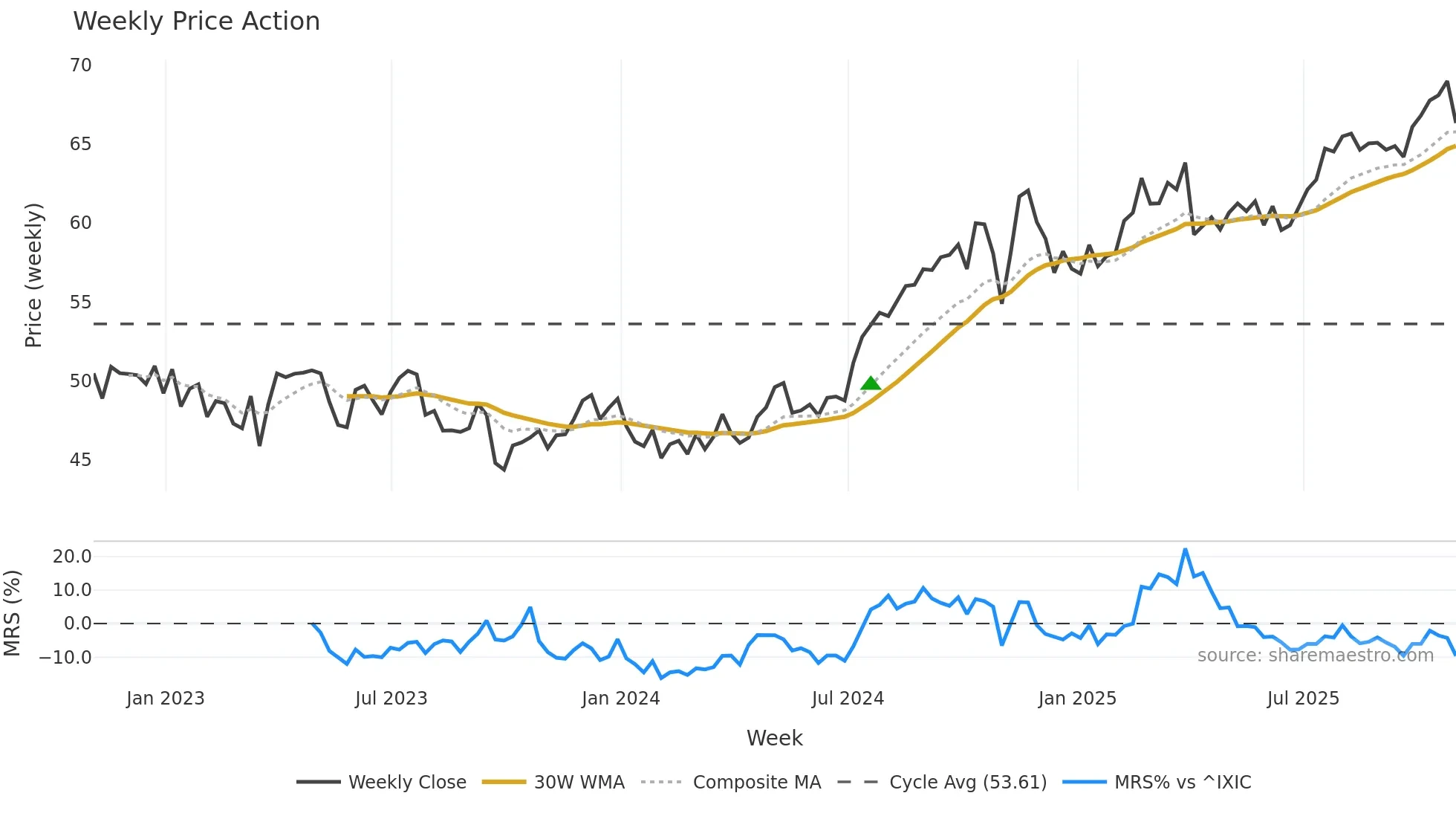 LNT weekly Price Action chart, closing 2025-10-31