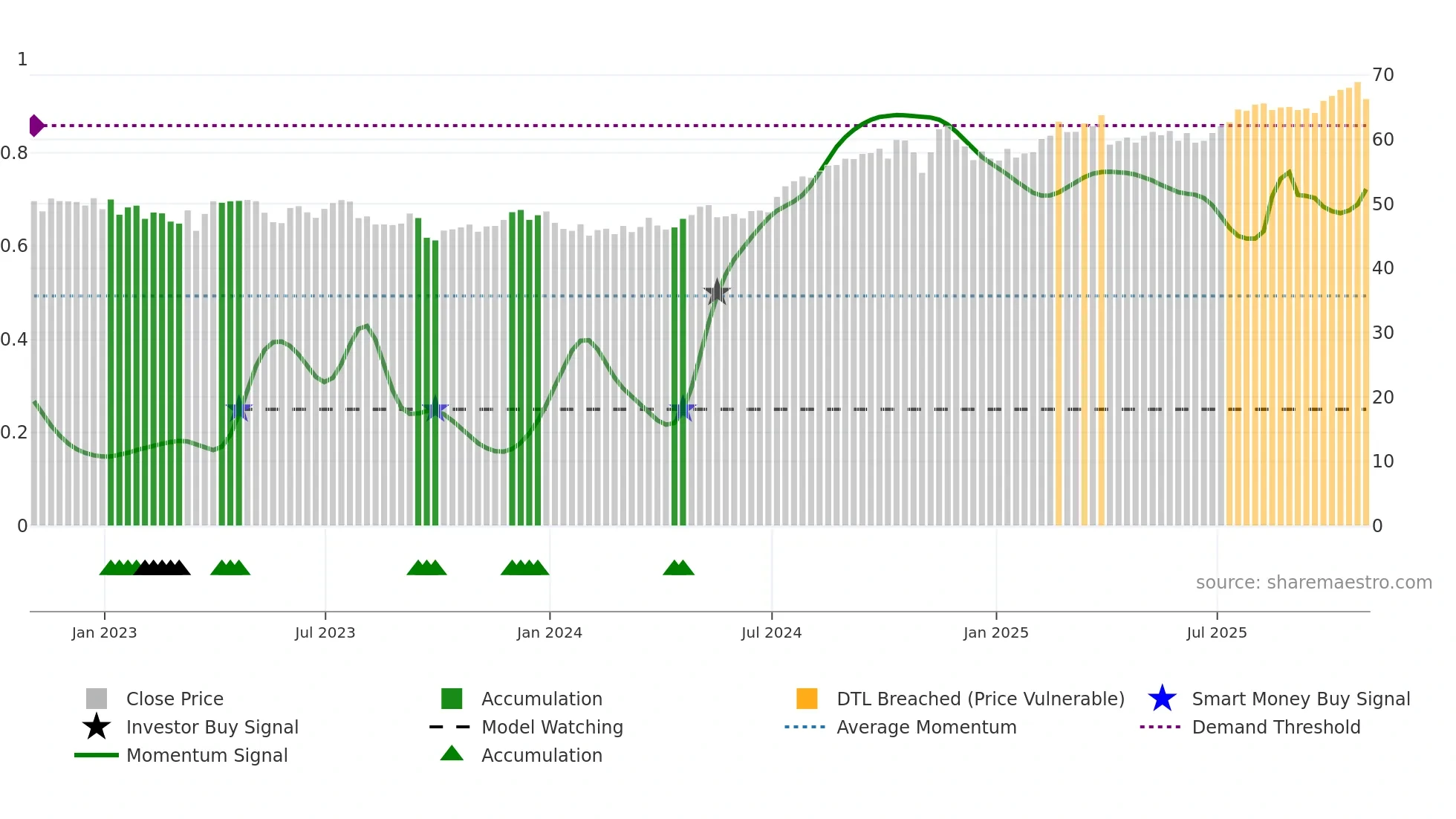 LNT weekly Smart Money chart