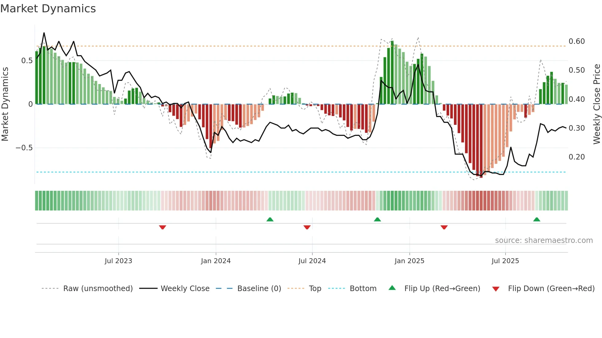 FOOD weekly Market Dynamics chart