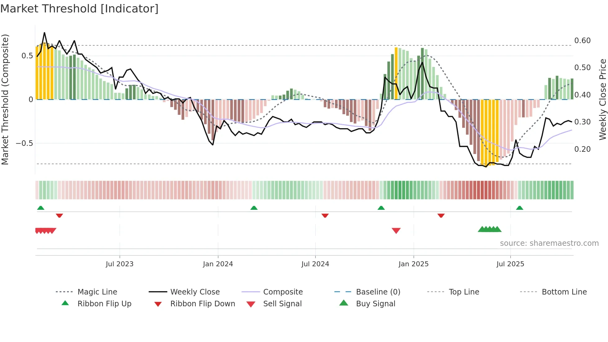 FOOD weekly Market Threshold chart