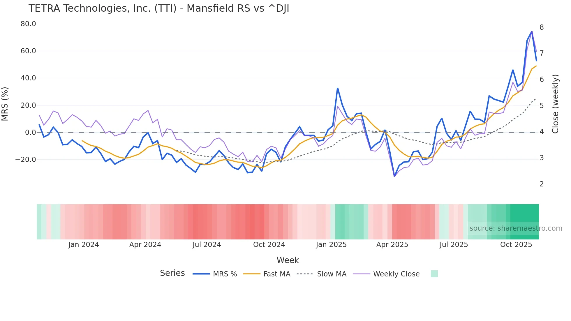 TTI Mansfield Relative Strength chart