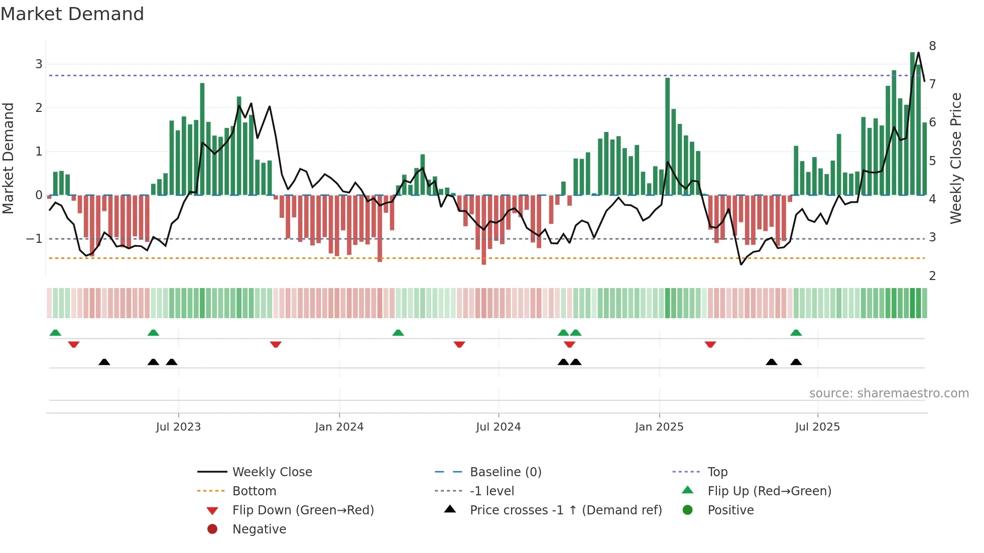 TTI weekly Market Demand chart
