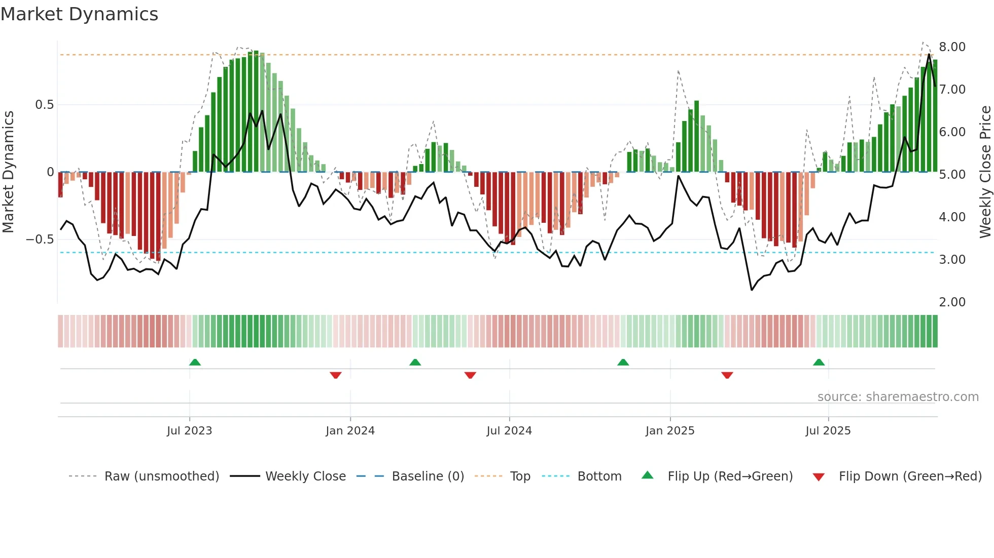TTI weekly Market Dynamics chart