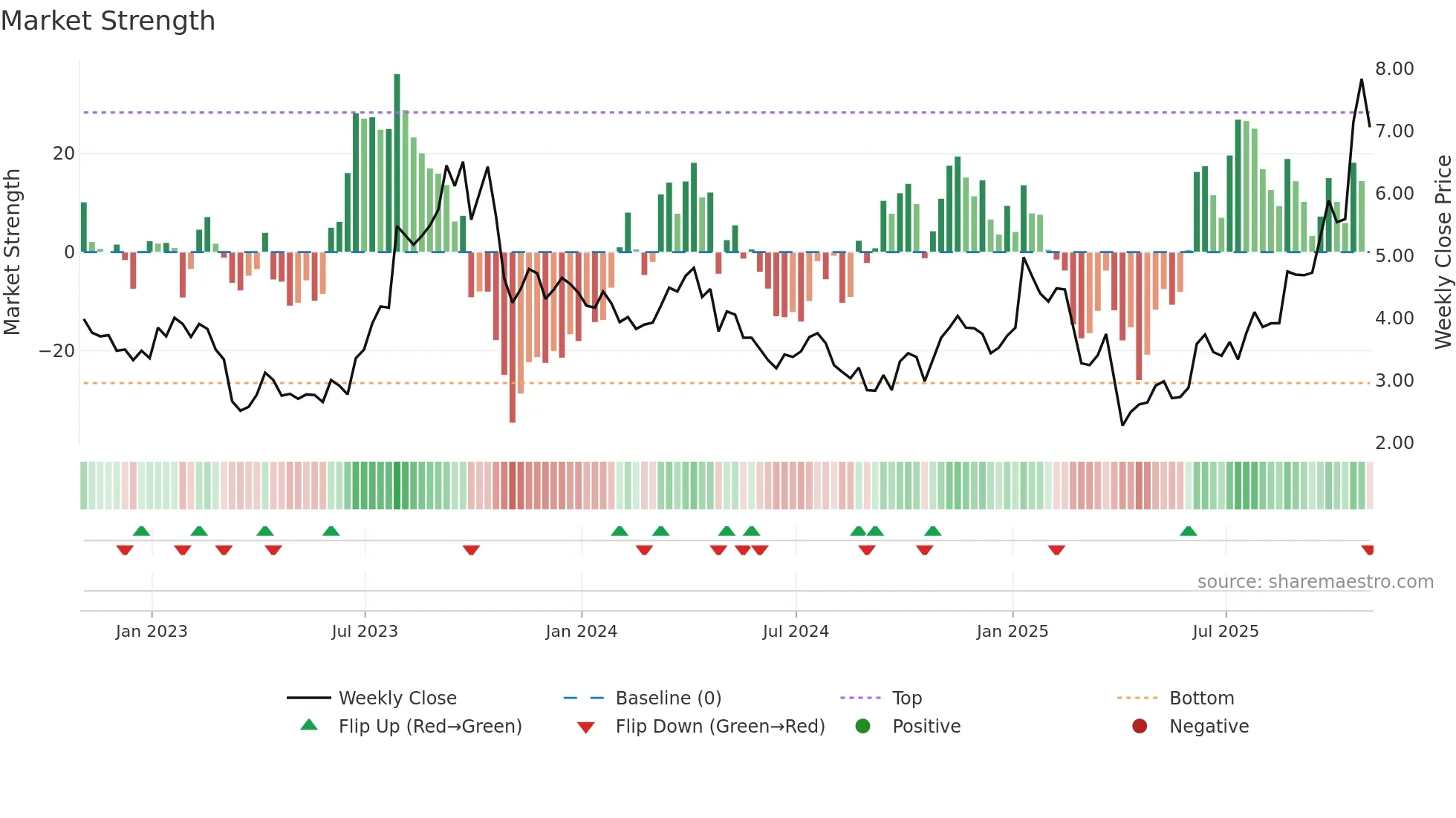 TTI weekly Market Strength chart