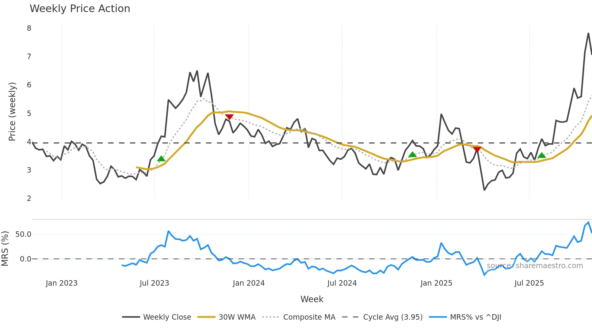 TTI weekly Price Action chart, closing 2025-10-31