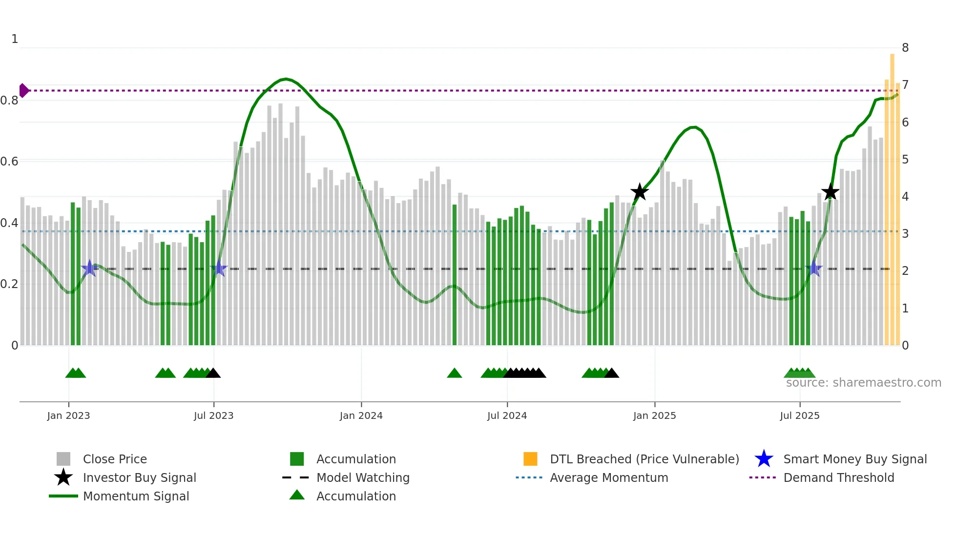 TTI weekly Smart Money chart