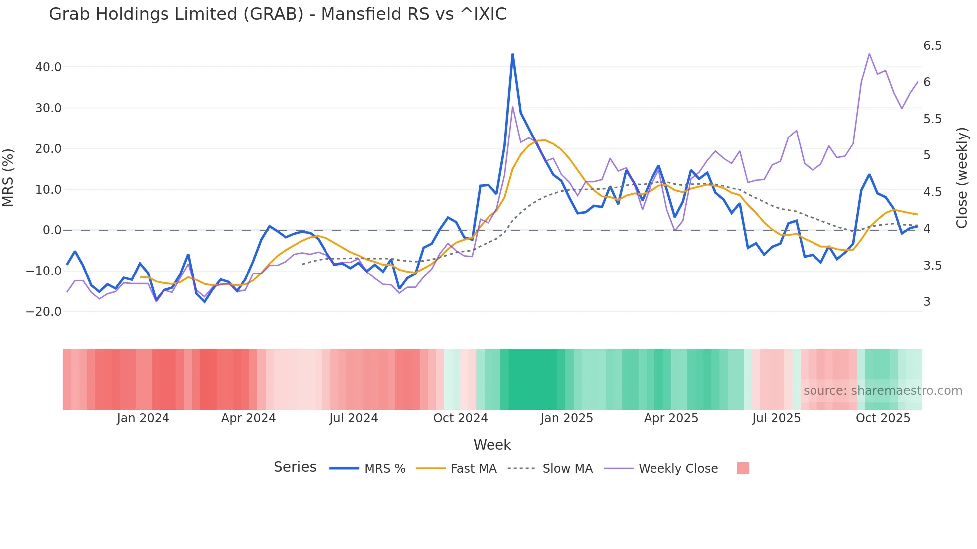 GRAB Mansfield Relative Strength chart